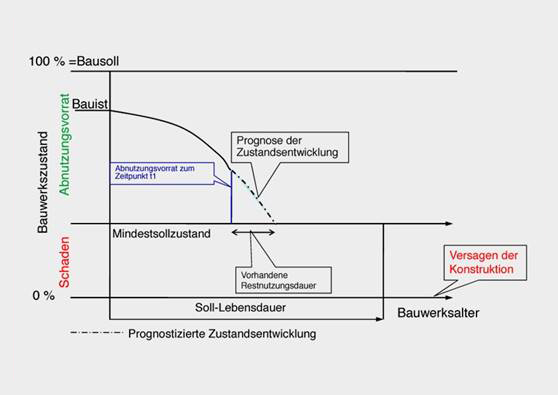 Instandhaltung Betonbauwerke